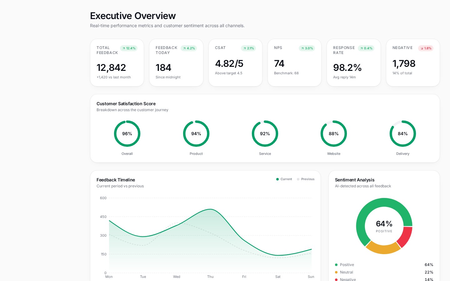 Dashboard analitik feedback pelanggan