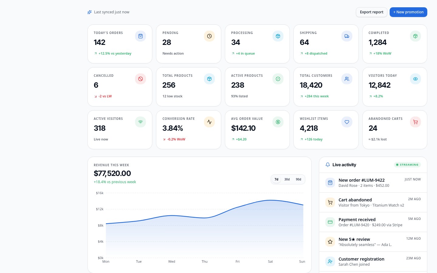 Dashboard e-commerce