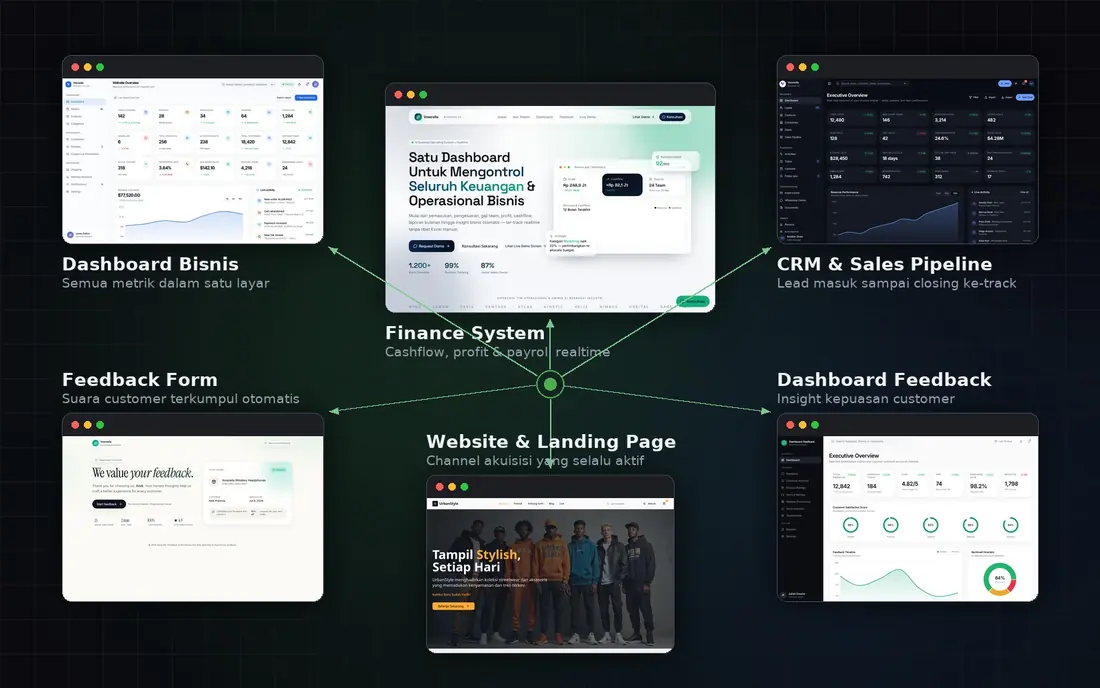Mockup sistem bisnis terintegrasi: finance system, dashboard, CRM, feedback form, dan website